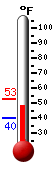 Currently: 49.2, Max: 52.9, Min: 40.0