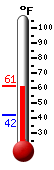 Currently: 55.6, Max: 55.7, Min: 42.2