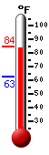 Currently: 83.4, Max: 83.4, Min: 62.9
